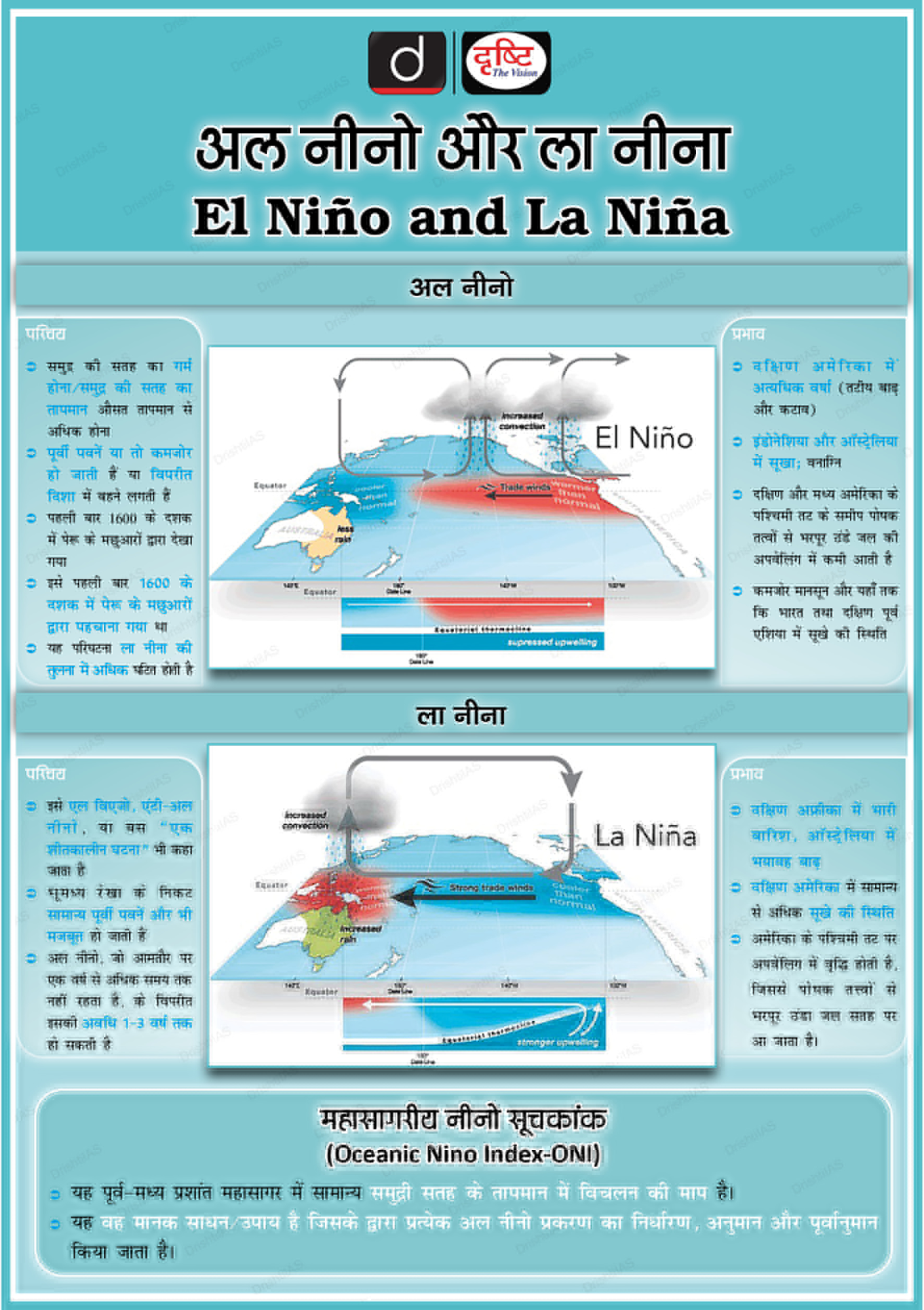 EL Nino and La Lina
